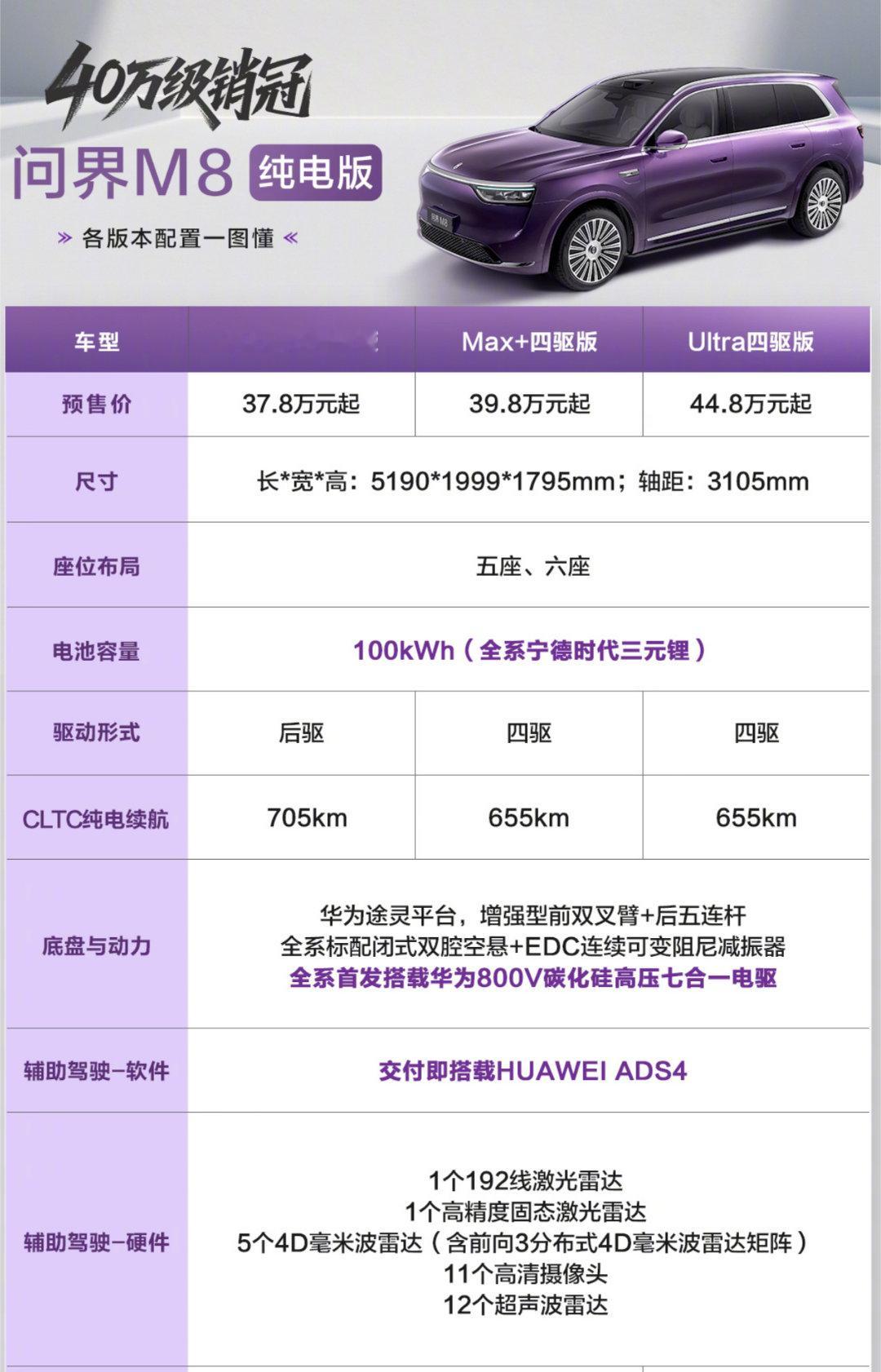 问界m8纯电版预售37.8万起 预售价格出来了，正式上市马上就要来了！37.8万