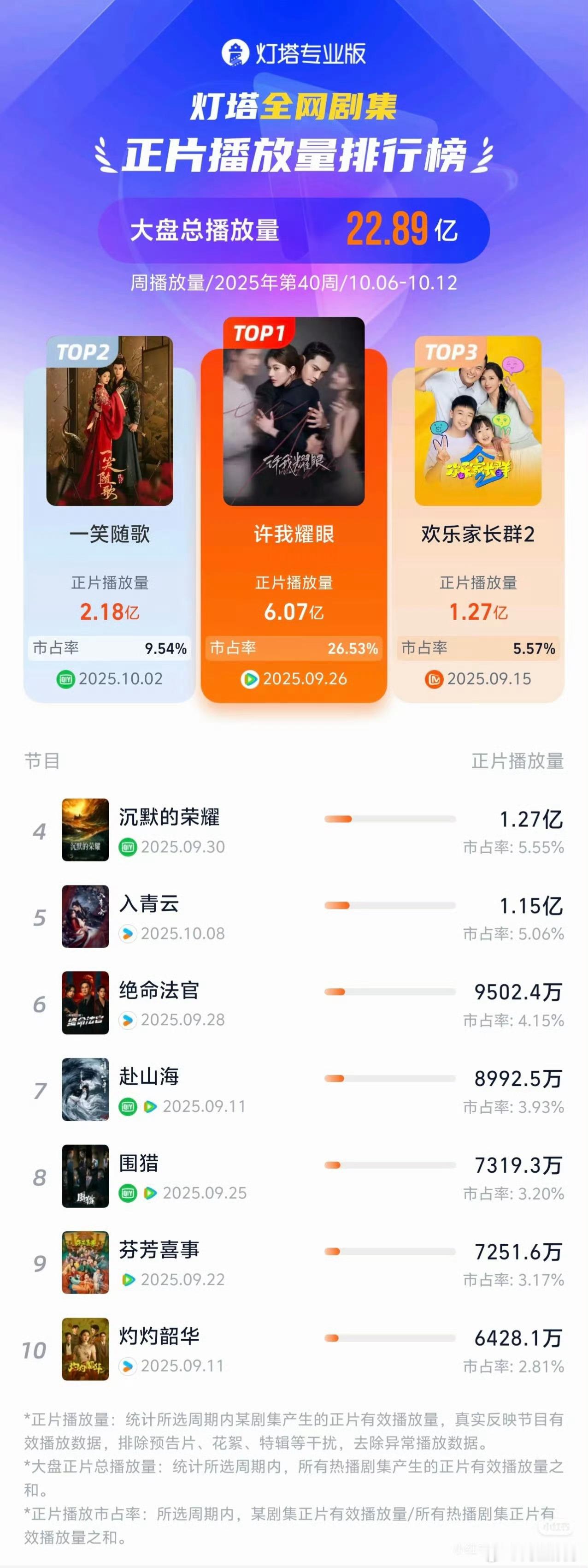 许我耀眼灯塔全网播放量top1许我耀眼灯塔全网播放量第一 赵露思、陈伟霆《许我耀