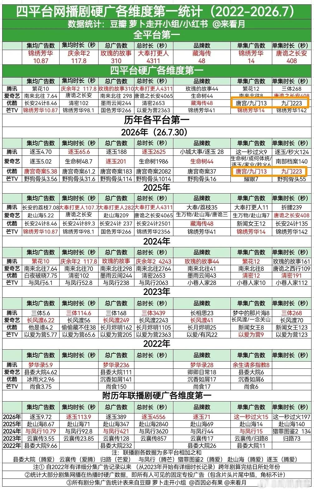 九门 最新6广，新品牌+2🎉度小满加投3集👍🏻 