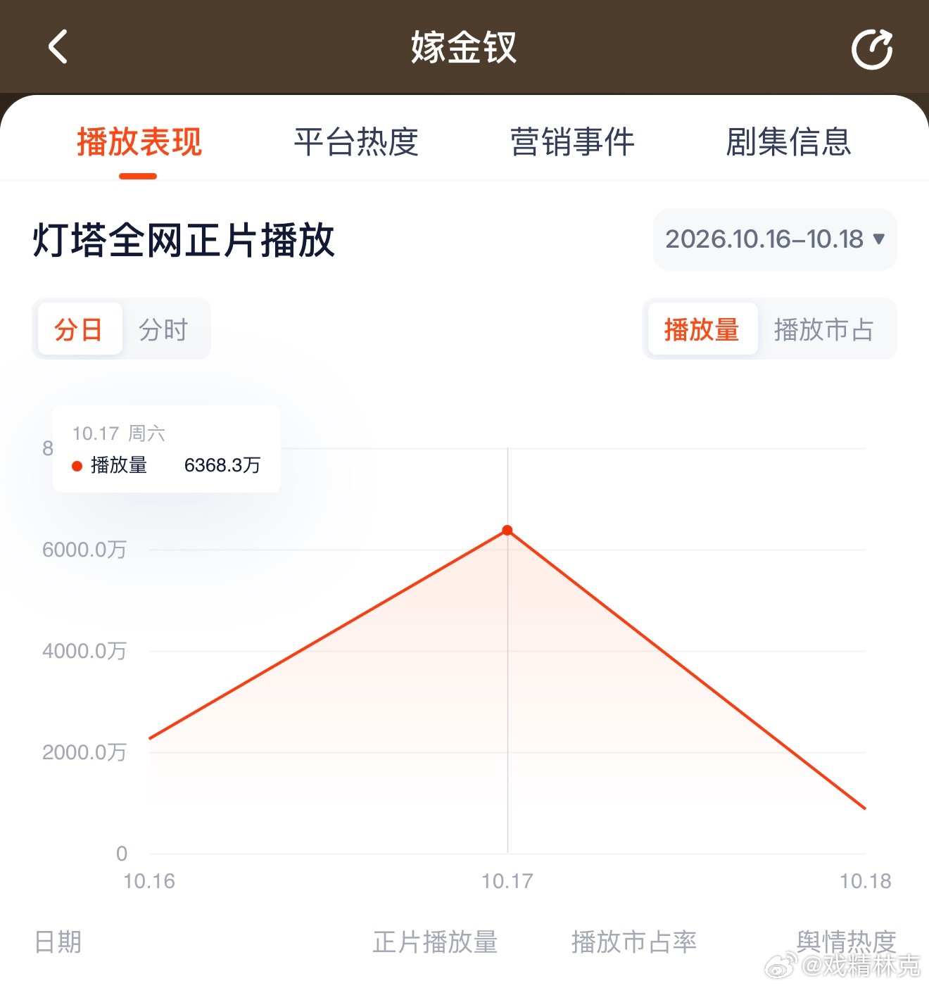 嫁金钗次日云合推测3700万上下，高开高走。 ​​​