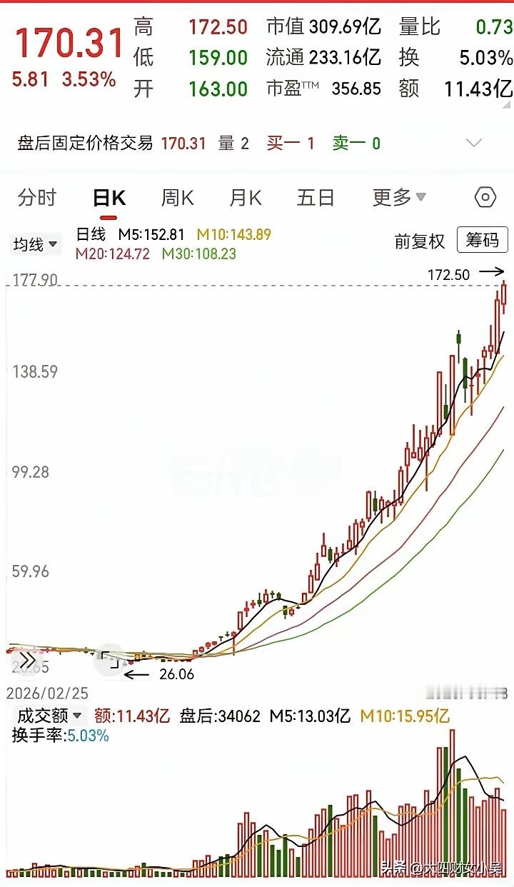 这走势涨得真够迅猛！仅仅用了3个月左右的时间，走势从26块升到了172块，高度涨