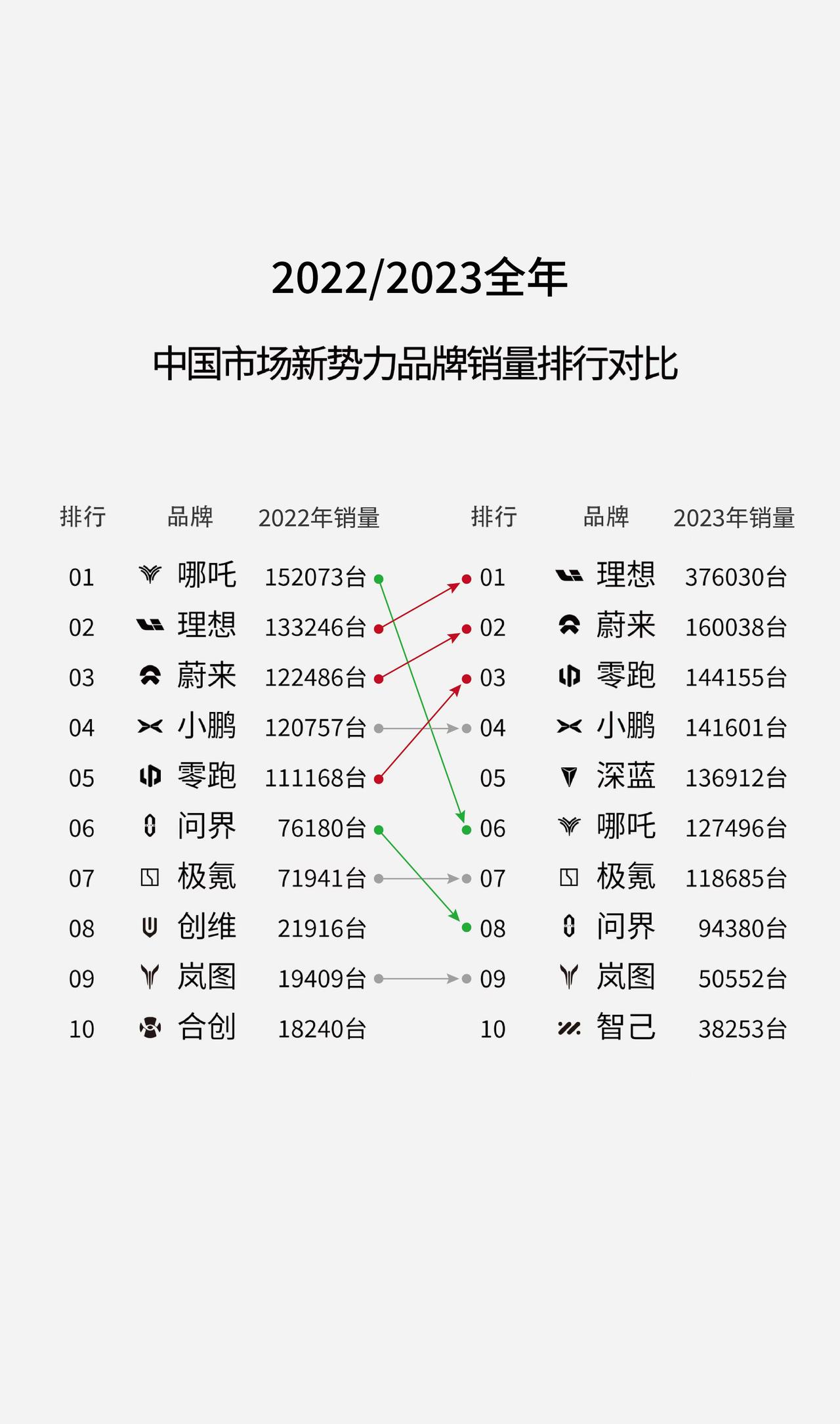 新势力新格局渐渐明朗，有人跻身头部，也有人黯然退场。
23年刚开年，新势力品牌就