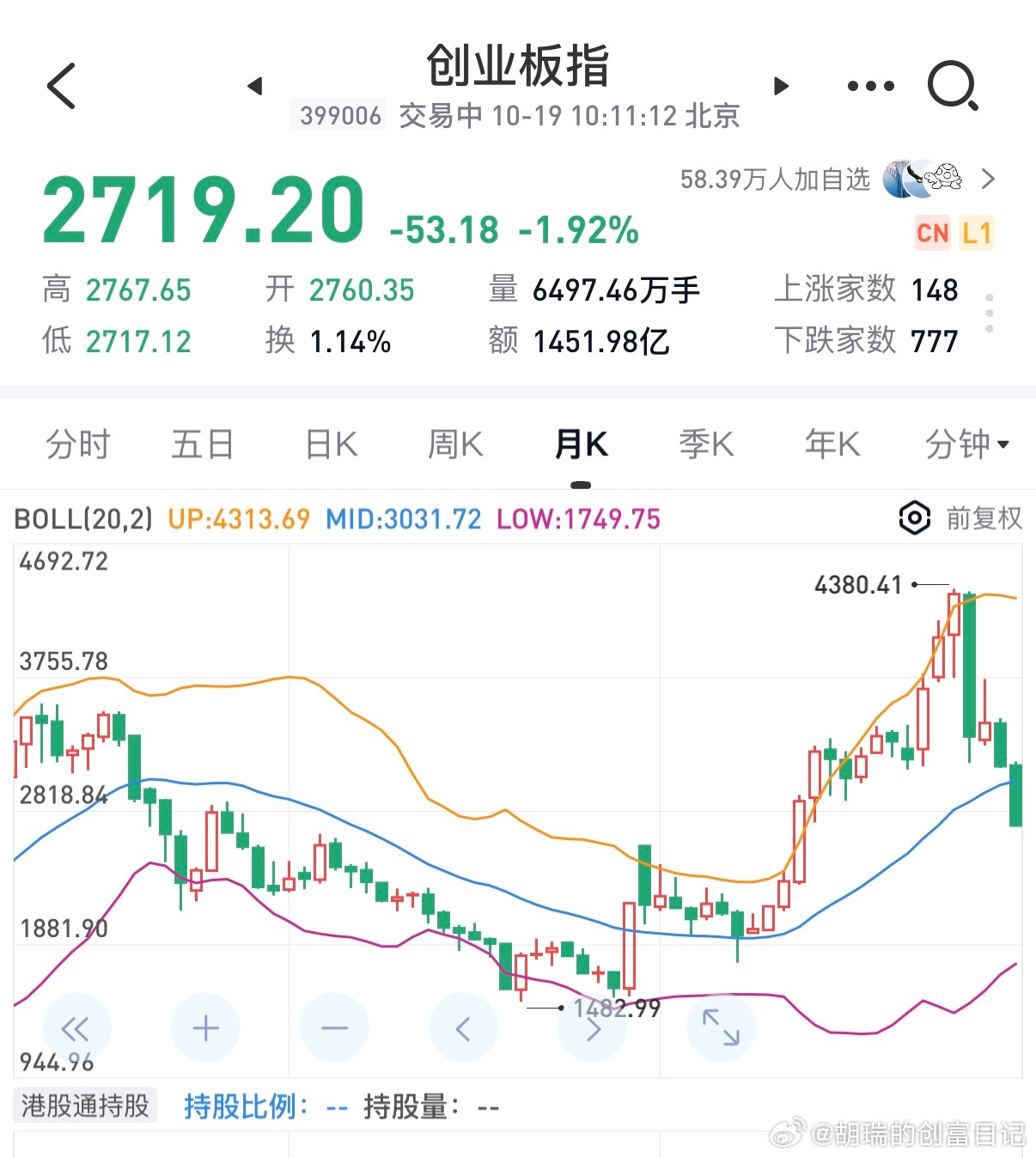 创业板又到2700多点了，我清晰的记得2015年的时候，创业板也是从4000多点