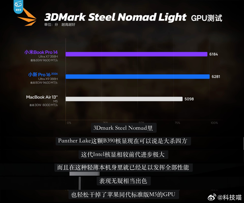 轻薄本不能畅玩游戏的历史恐怕将要成为历史了，极客湾测试了小米笔记本Pro14，看