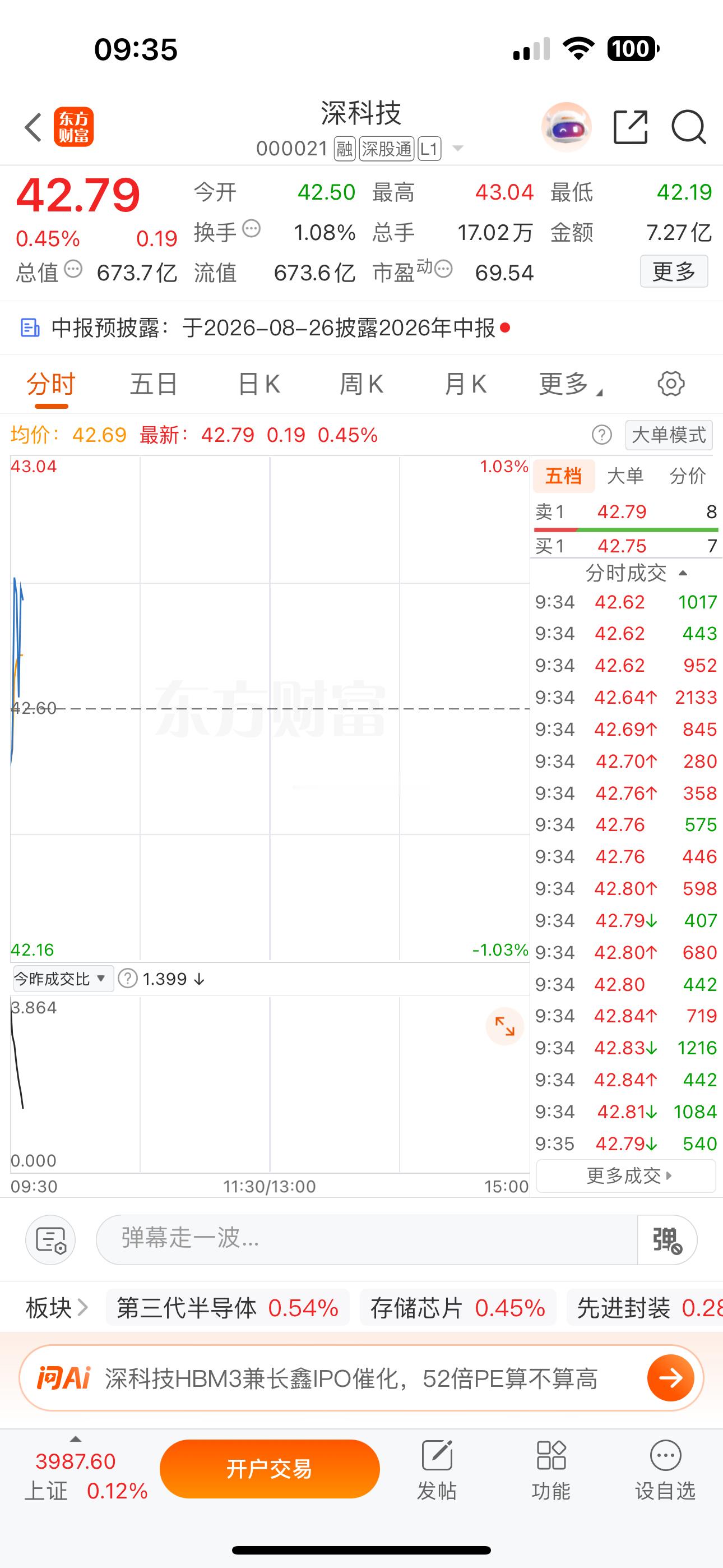 $深科技(SZ000021)$ 今天马哥预测一波，深科技本月能看到50-55上下