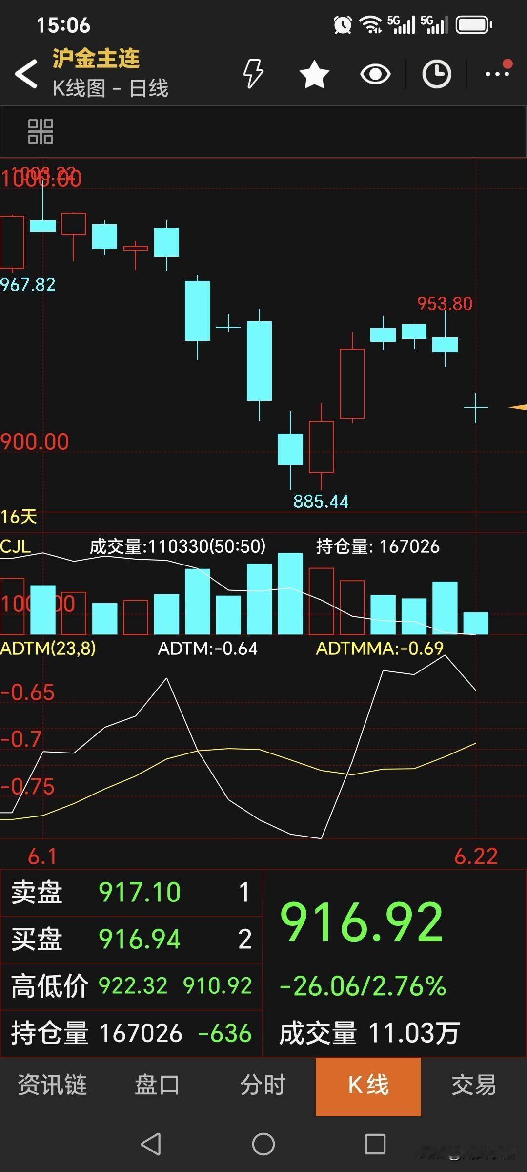 6月22日，
国内黄金期货继续回落。
主力合约收盘于916.92元，
比节前低了