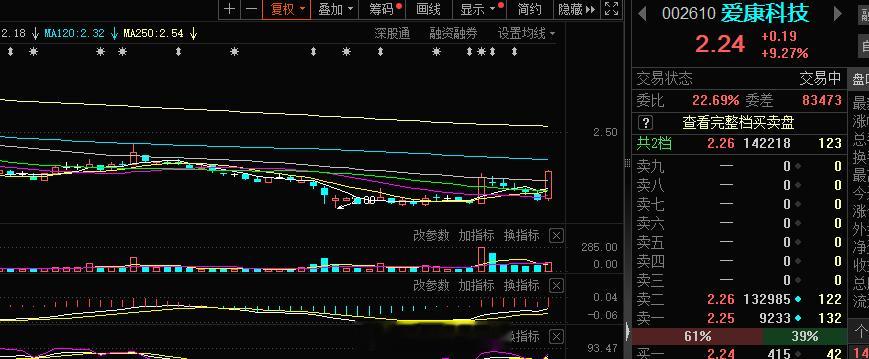 #爱康科技 sz002610[股票]# 跟不上的，这种光伏的老二，下午逆势，那就