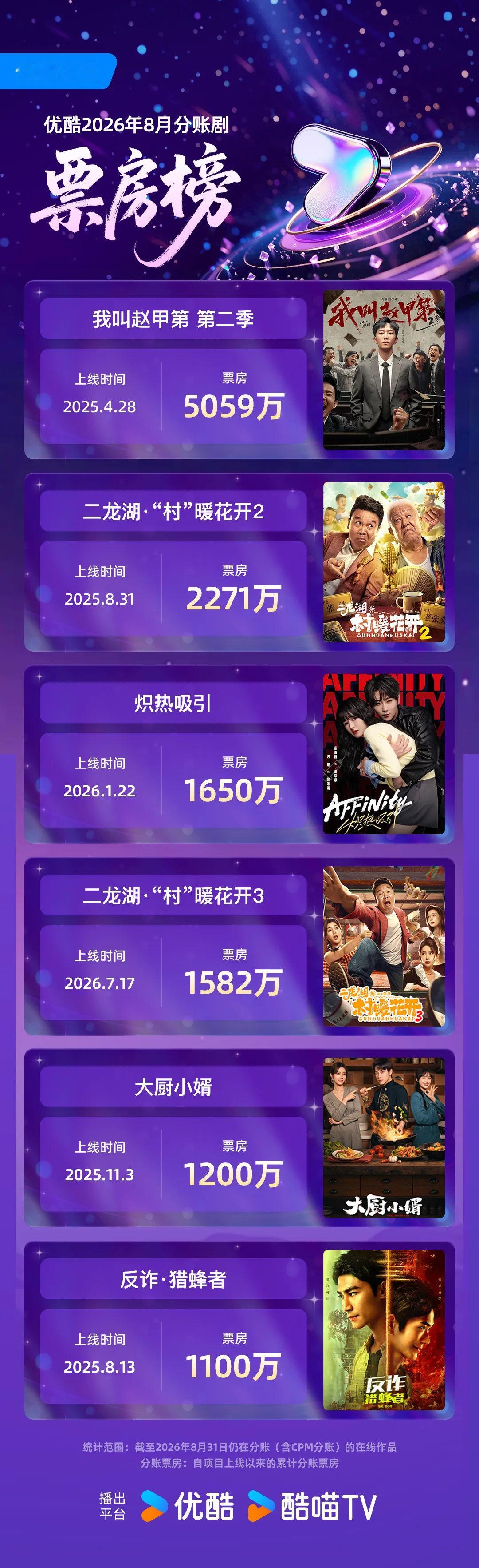 三大平台分账票房排行榜 ​​​