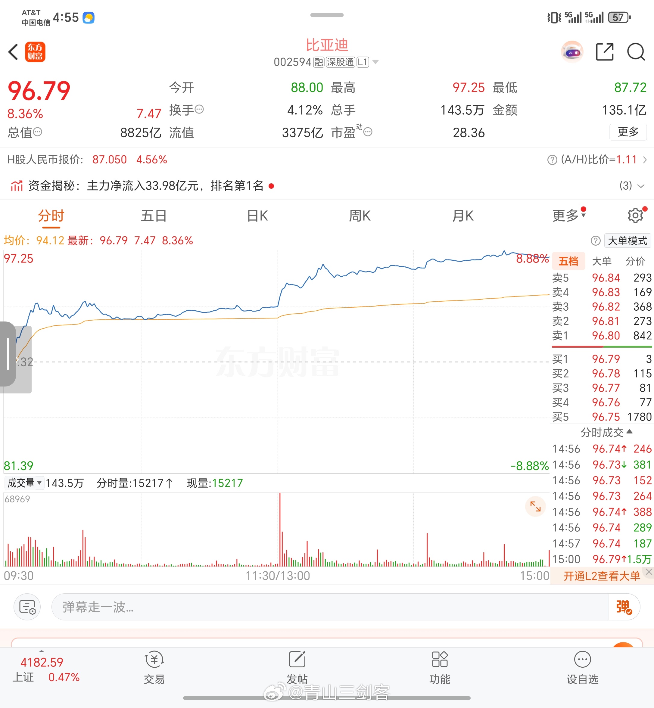 有没有人说说今天比亚迪A股和H股大涨原因，难道是因为5号要开发布会，发布重大技术