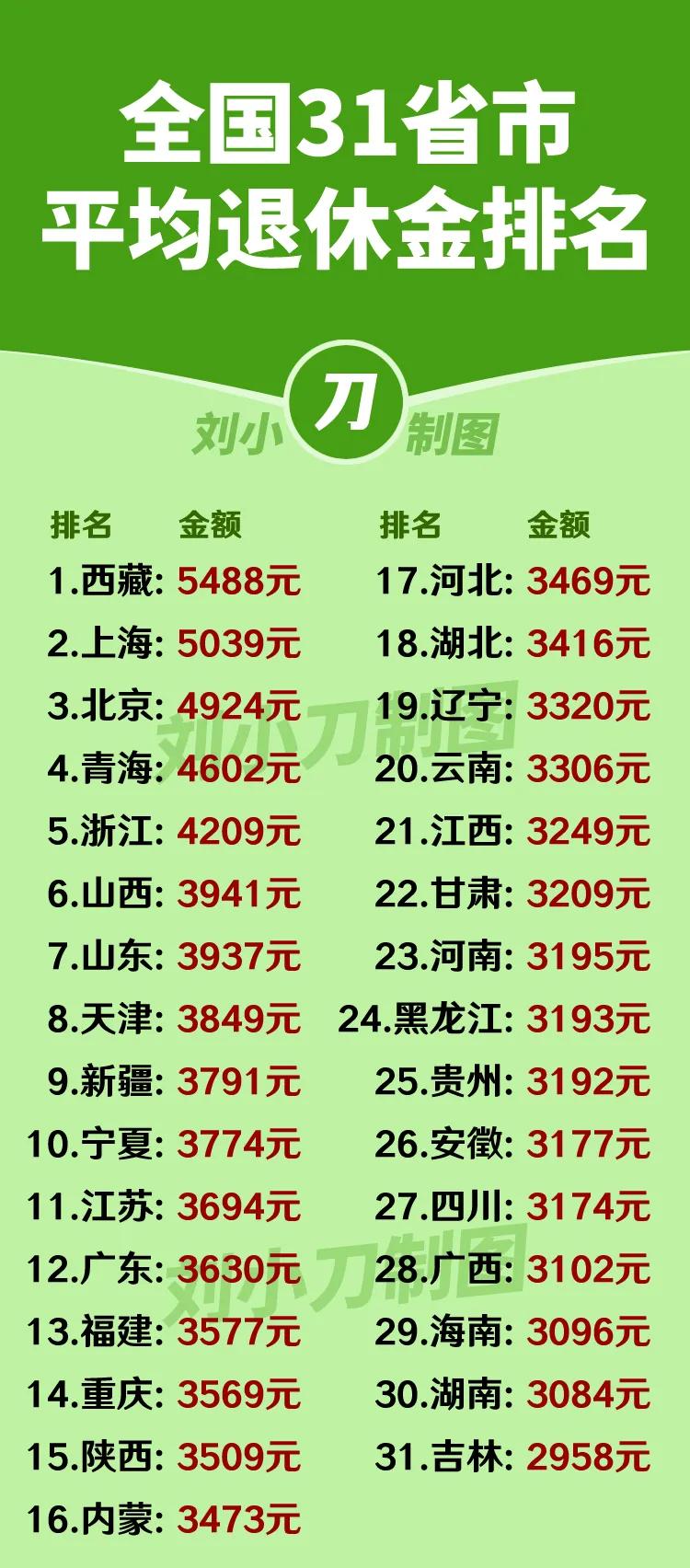 看了这张表，真想去西藏退休。

这西藏的退休金，居然比北京和上海这种物价超高的一