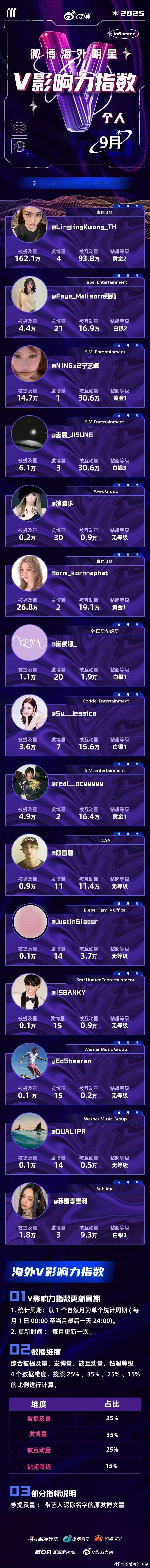 9月微博海外明星影响力榜单个人影响力前三位：邝玲玲、Faye、宁艺卓 ​​​
