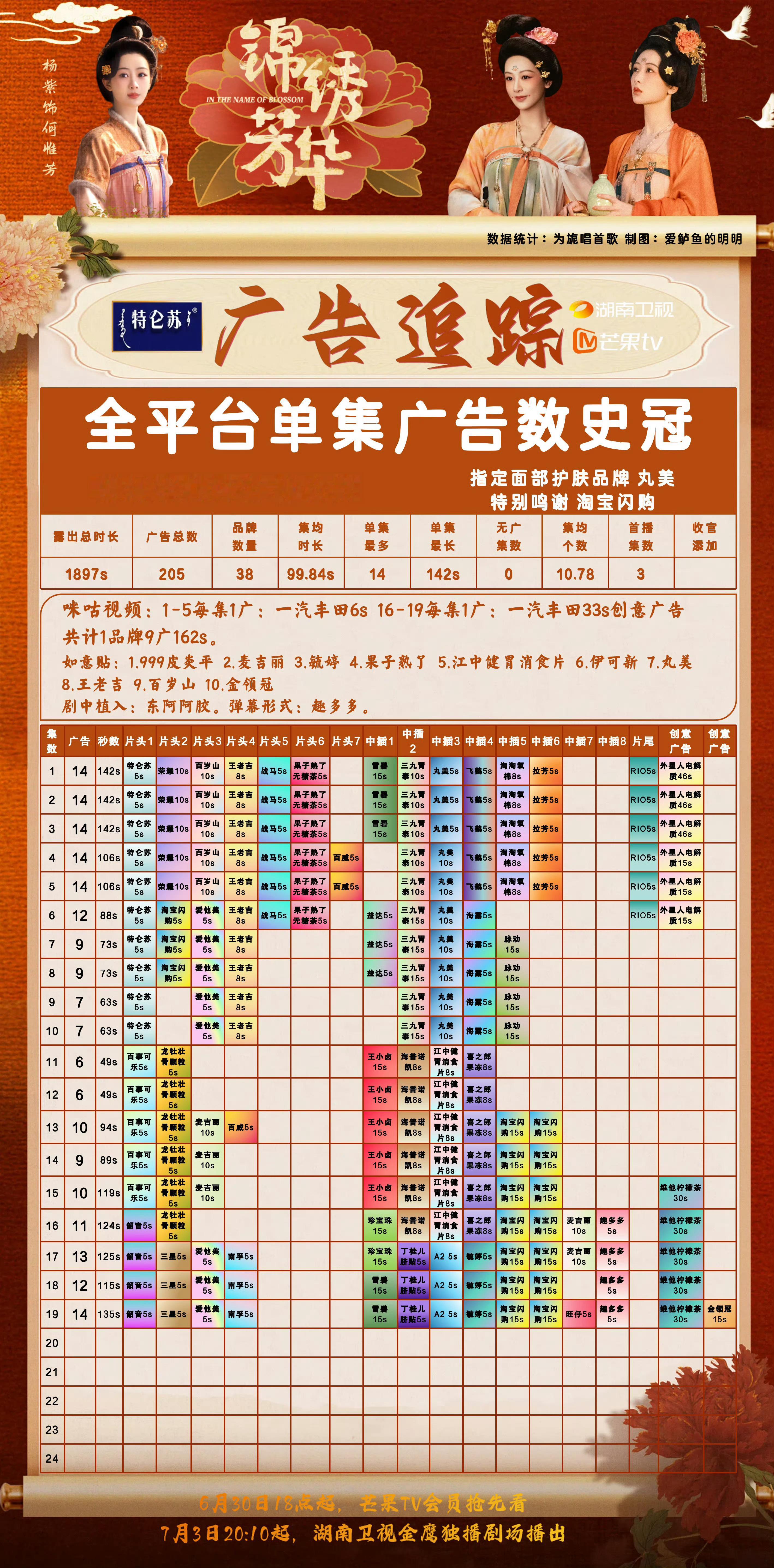 杨紫李现《锦绣芳华》太牛了 ​​​