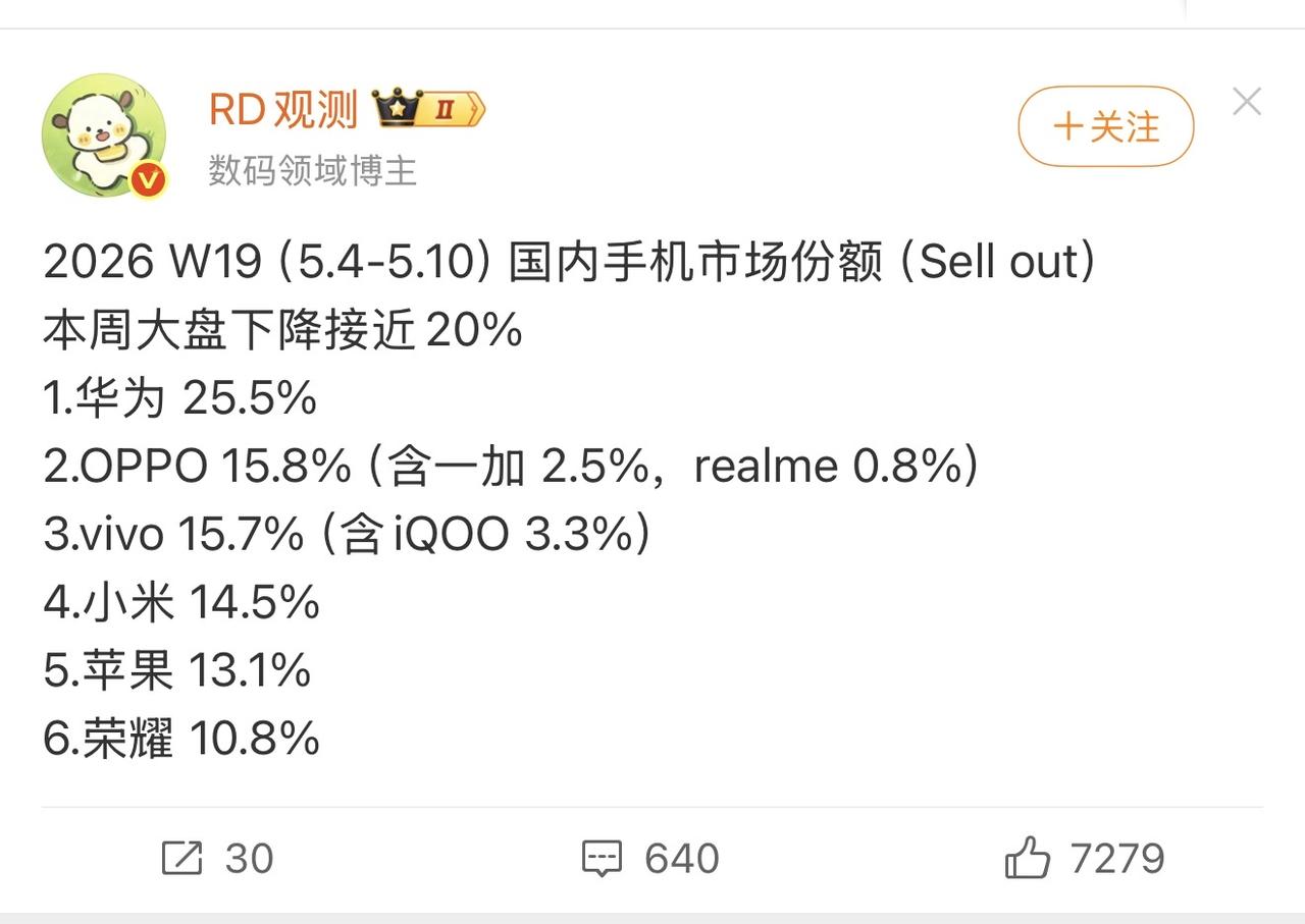 赢麻了！上周国内手机销量，华为第一，OPPO第二，vivo第三。细思极恐，听说花