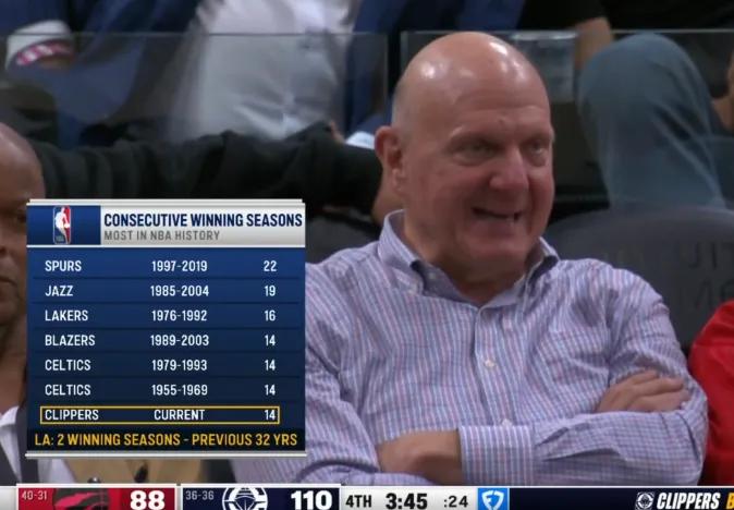 快船连续14个赛季胜率过半，现存最长纪录&历史第四长纪录
3月27日消息，在NB