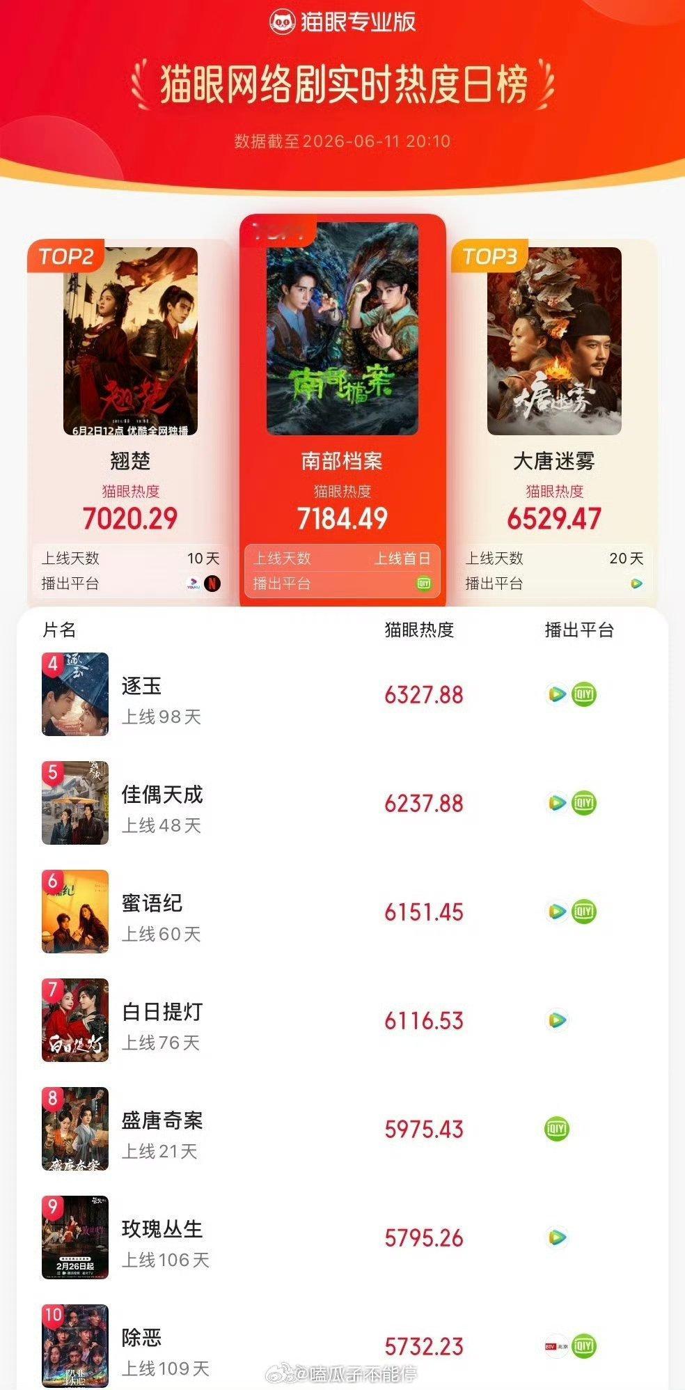 丁禹兮新剧南部档案登顶网剧热度榜实时第一了！ 