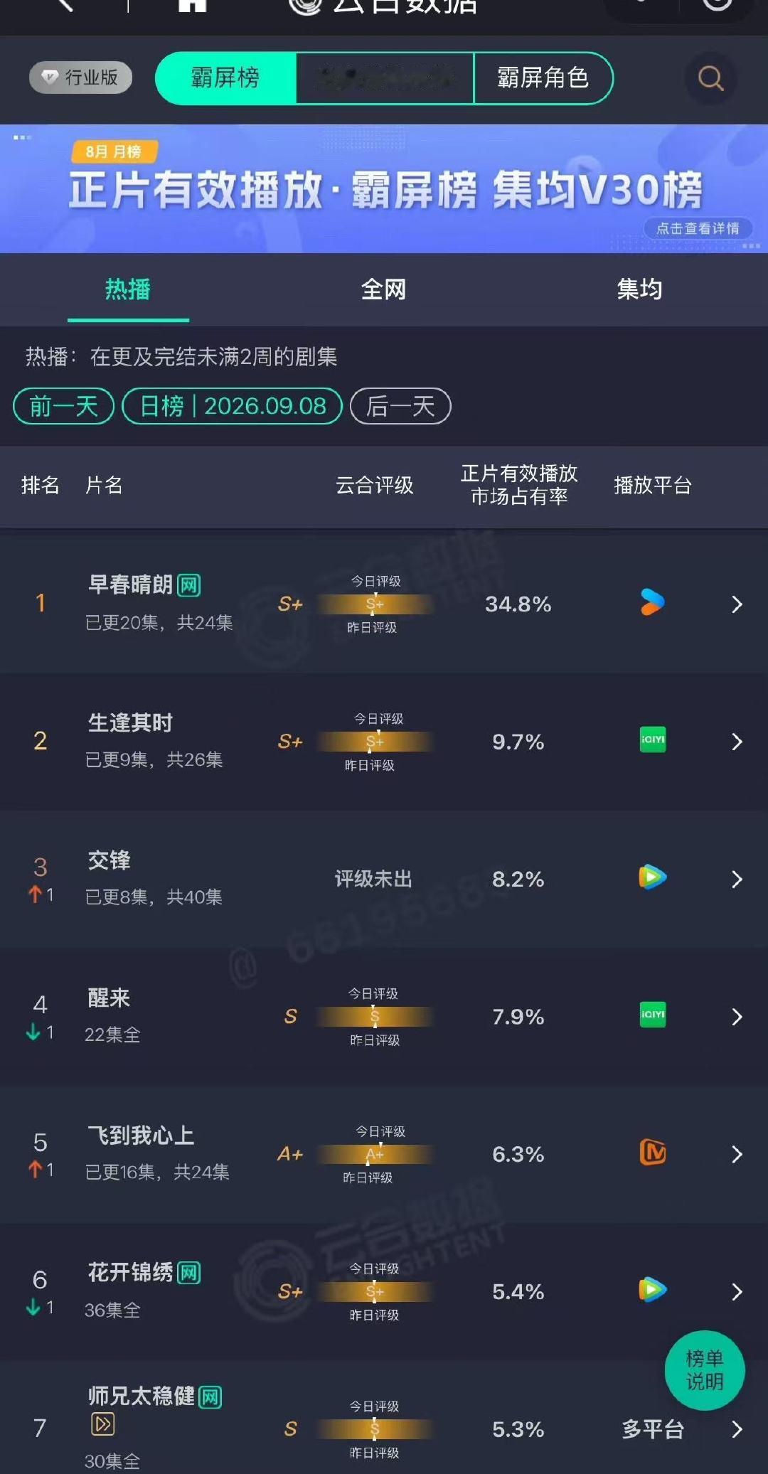 早春晴朗云合破34.8%早春晴朗云合日榜断层第一数据不会骗人 ​​​