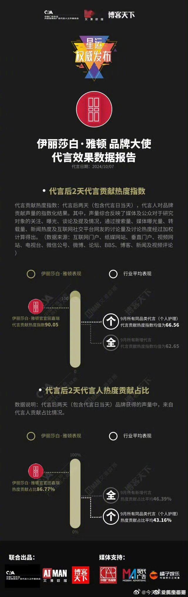 田嘉瑞新宣代言效果数据报告：献热度指数90.05，超过同类代言平均水平66.56