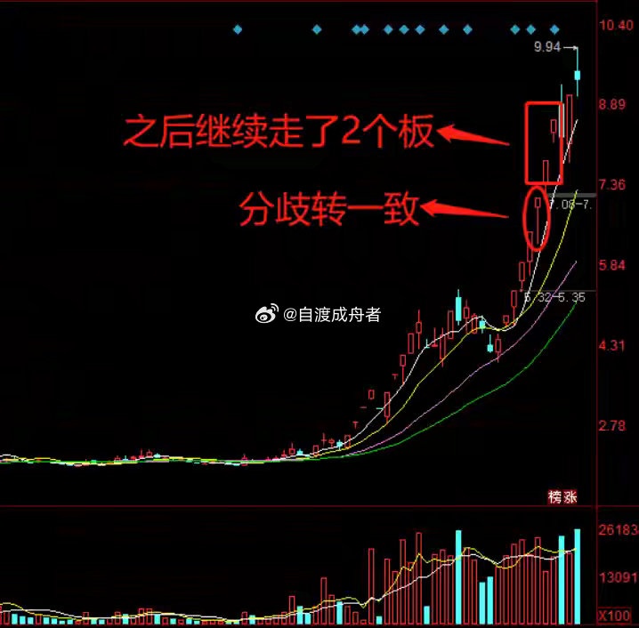看懂分歧转一致，抓准涨停回封拐点深耕A股短线复盘多年，我发现一个很扎心的真相：所