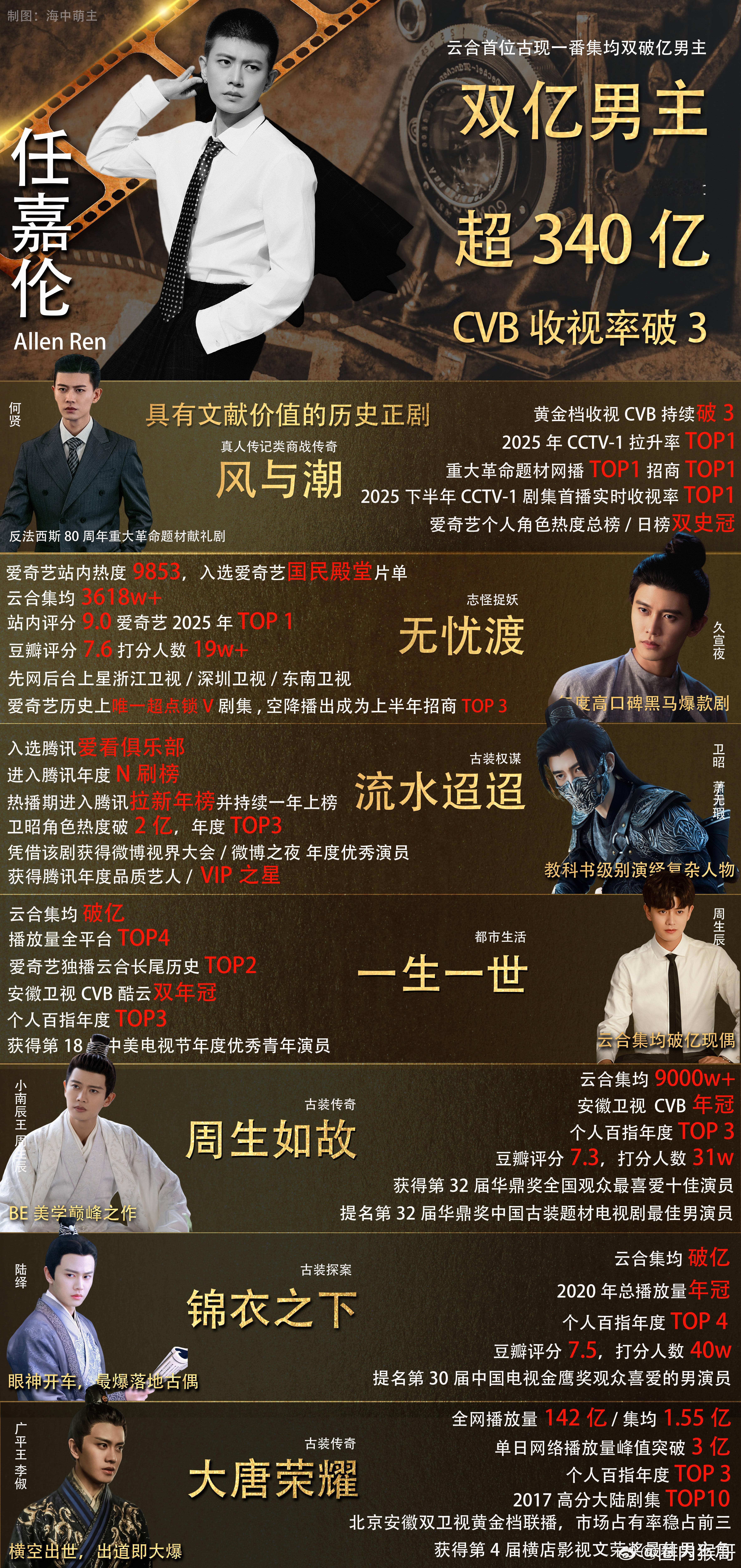 任嘉伦最新实绩图，大爆剧太多也是一种烦恼，一张图都快写不下了