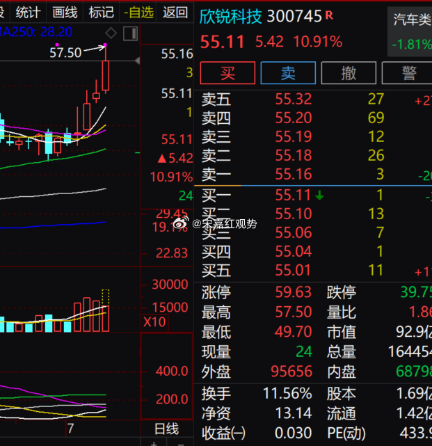 近期汽车零部件方向热度延续，$欣锐科技 sz300745$今日表现亮眼，报 55