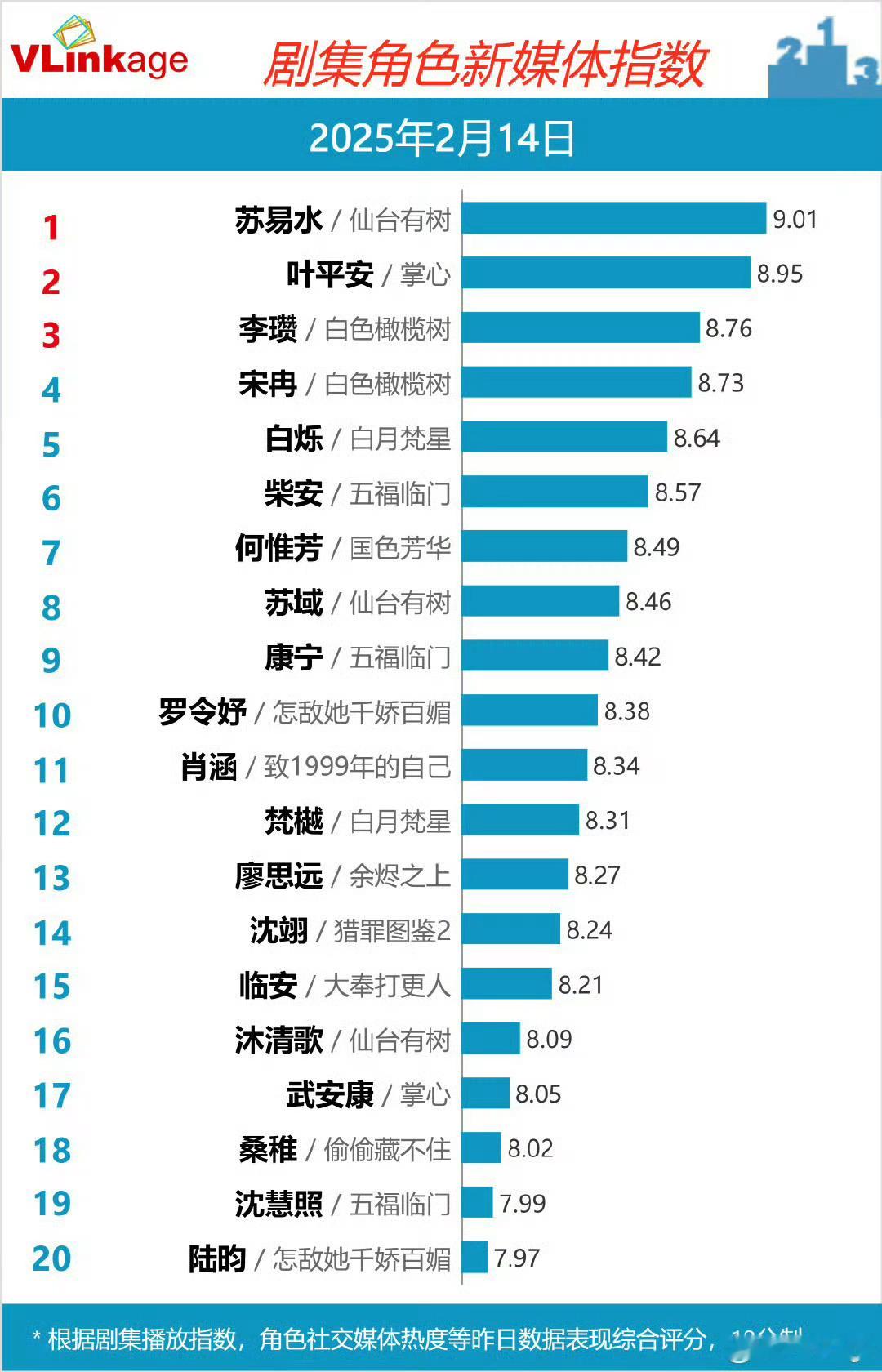 邓为仙台有树苏易水v榜再连续破9登顶！都来看仙台有树[哈哈] 