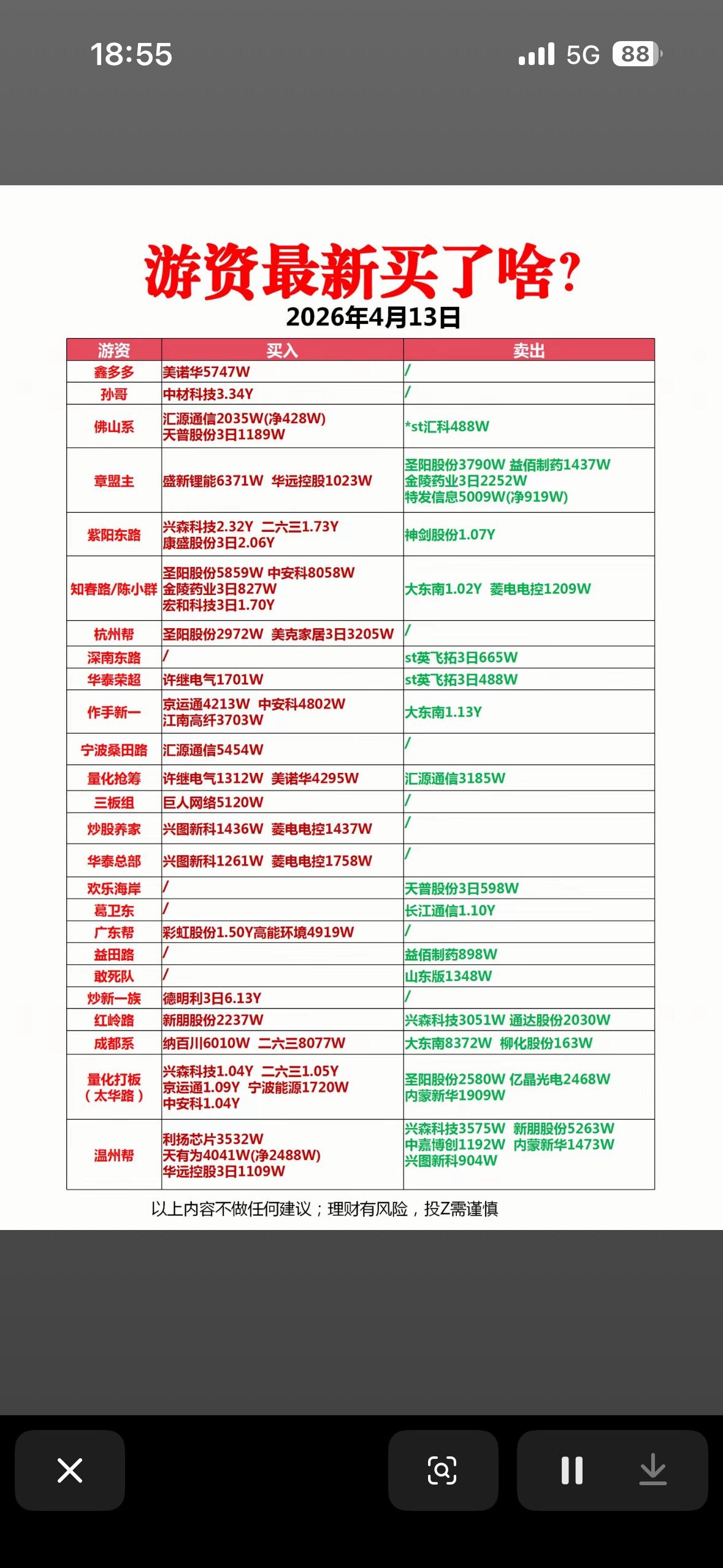 4月13日游资龙虎榜最新买卖榜揭晓！📈📉

2026年4月13日游资龙虎榜新