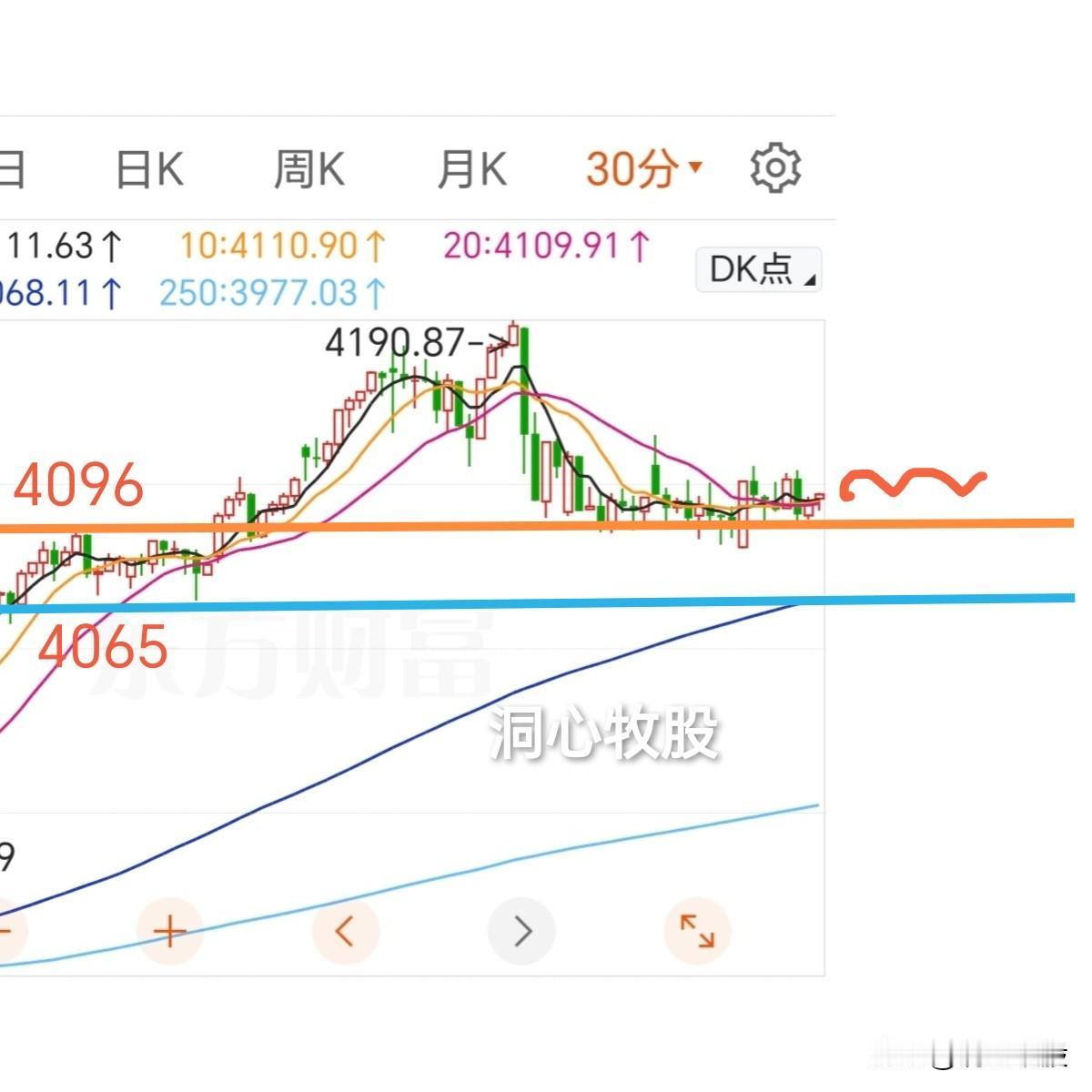 今天继续窄幅震荡，上证指数、深证成指收阳，创业板指收阴，3500多只个股上涨，市