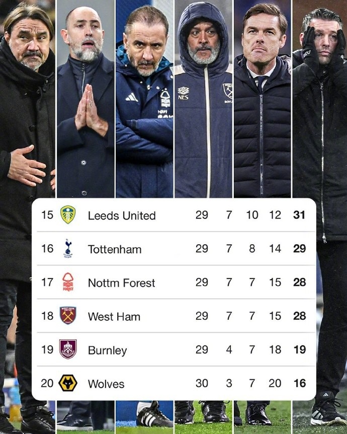 英超第29轮战罢，格局骤变。争冠区：阿森纳多赛一场以7分优势领跑，曼城60分紧追