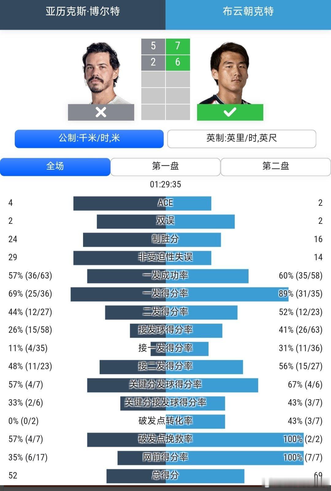 CH125釜山站🇰🇷男单半决赛布云朝克特🇨🇳7-5/6-2战胜博尔特🇦