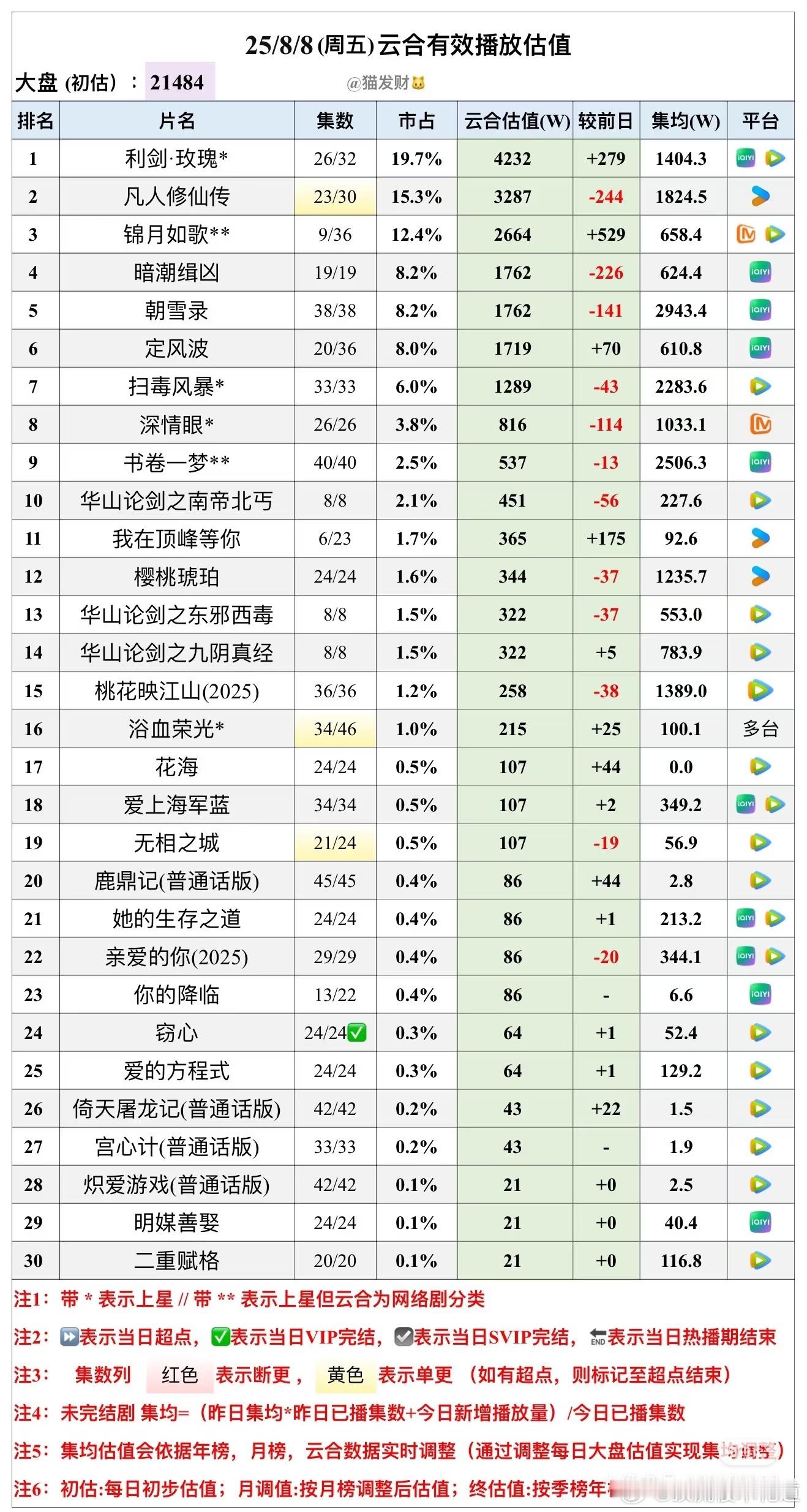 本以为是2500保卫战，现在看来，搞不好是2000保卫战了，可怕，两个大平台啊。