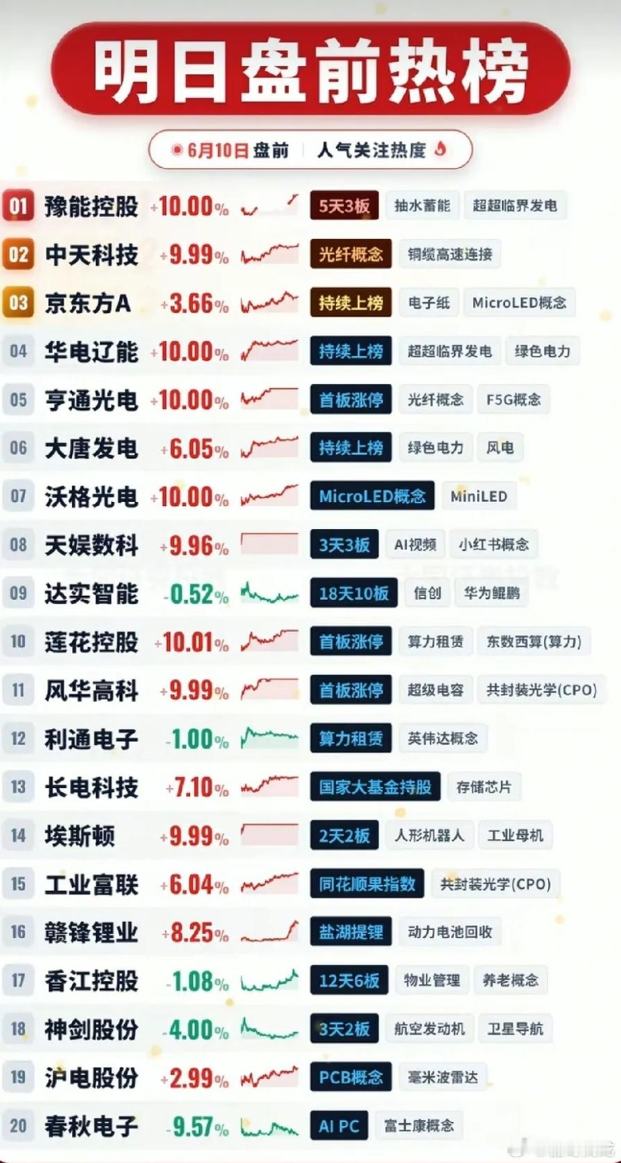 电力光纤双线强势领涨 6.10盘前20大人气标的深度梳理！6月10日盘前人气榜单