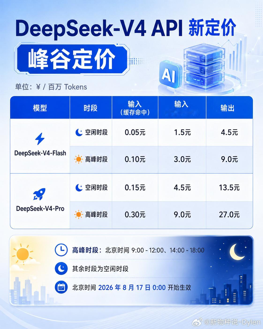 你会为省钱半夜用AI吗看到 DeepSeek API 开始做峰谷定价，我第一反应