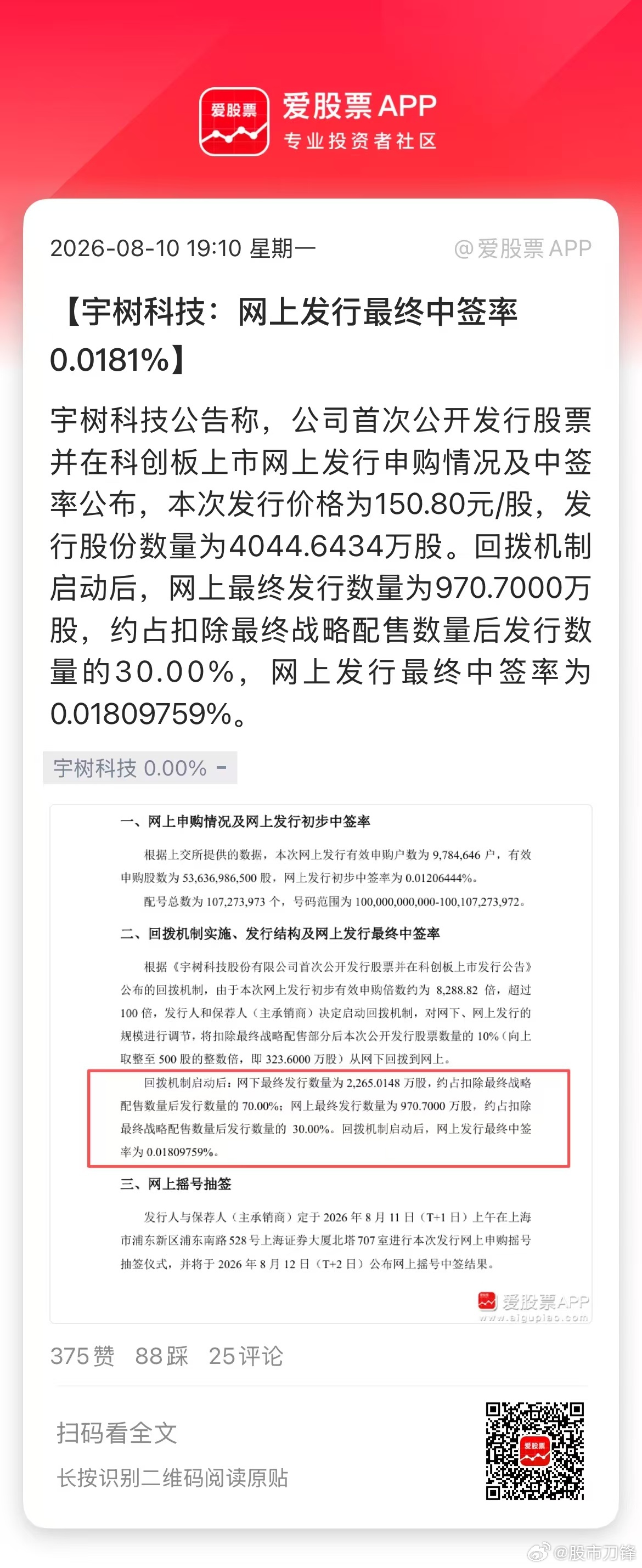 宇树打新中签落地，最终中签率仅0.0181%。换算一下：1万个人申购，仅不到2人