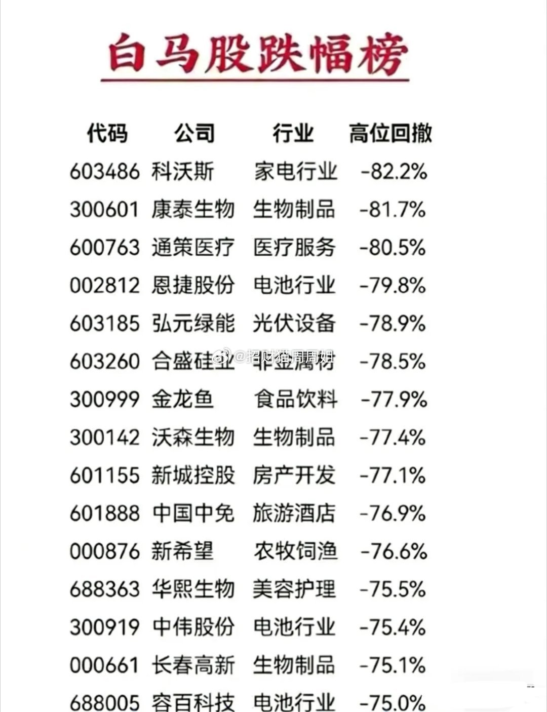 2021年至今，多少白马一路阴跌不止，请问，有几个抄底的人真正成功了？反观这几年