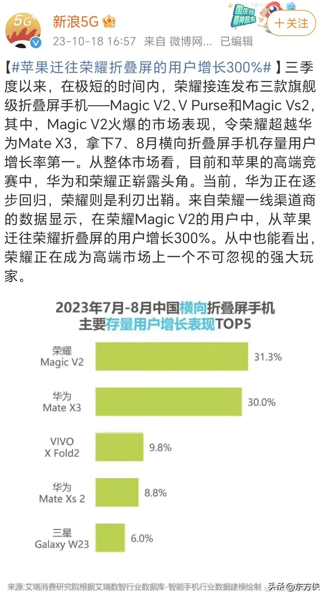 荣耀居然是7、8月份横向折叠屏手机存量用户增长率第一

荣耀Magic V2  