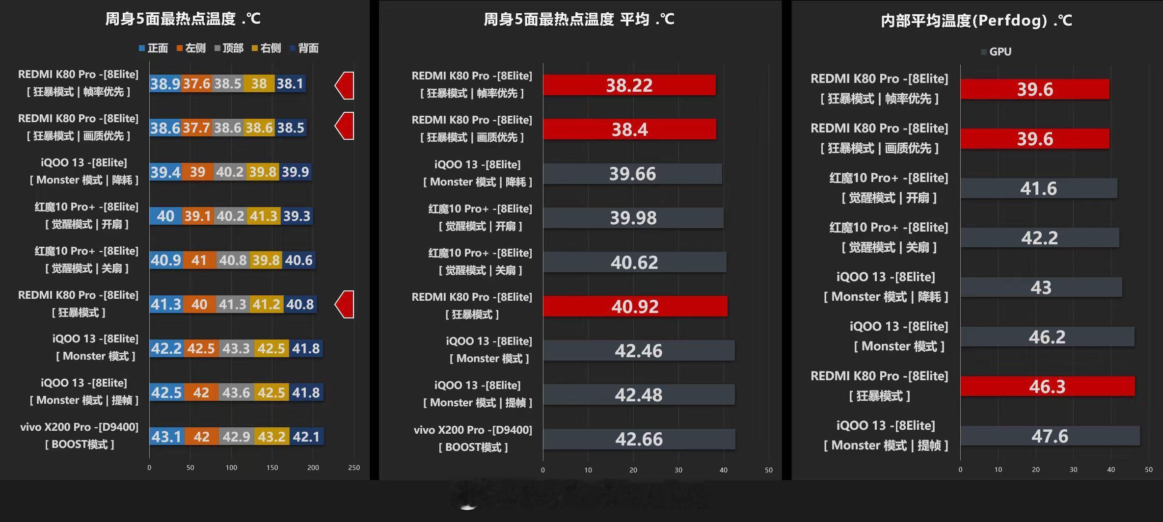 JJ大手哥的K80 Pro实测数据，表现看起来蛮不错的，主要是帧率较稳定的情况下