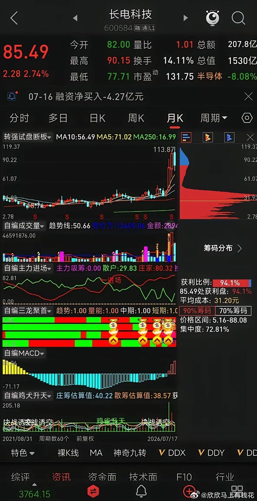 大盘板块双双重挫，长电科技逆势走出强韧性走势 长电科技2026年07月17日盘面