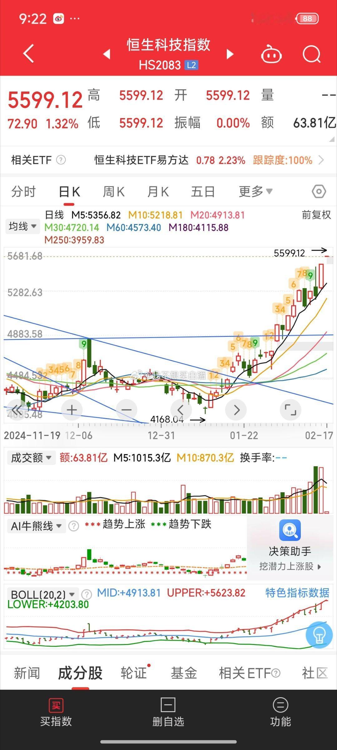 基金[超话]  恒科继续高开了1.3% 期指也直接水下拉上去了 直接开始跳空高开