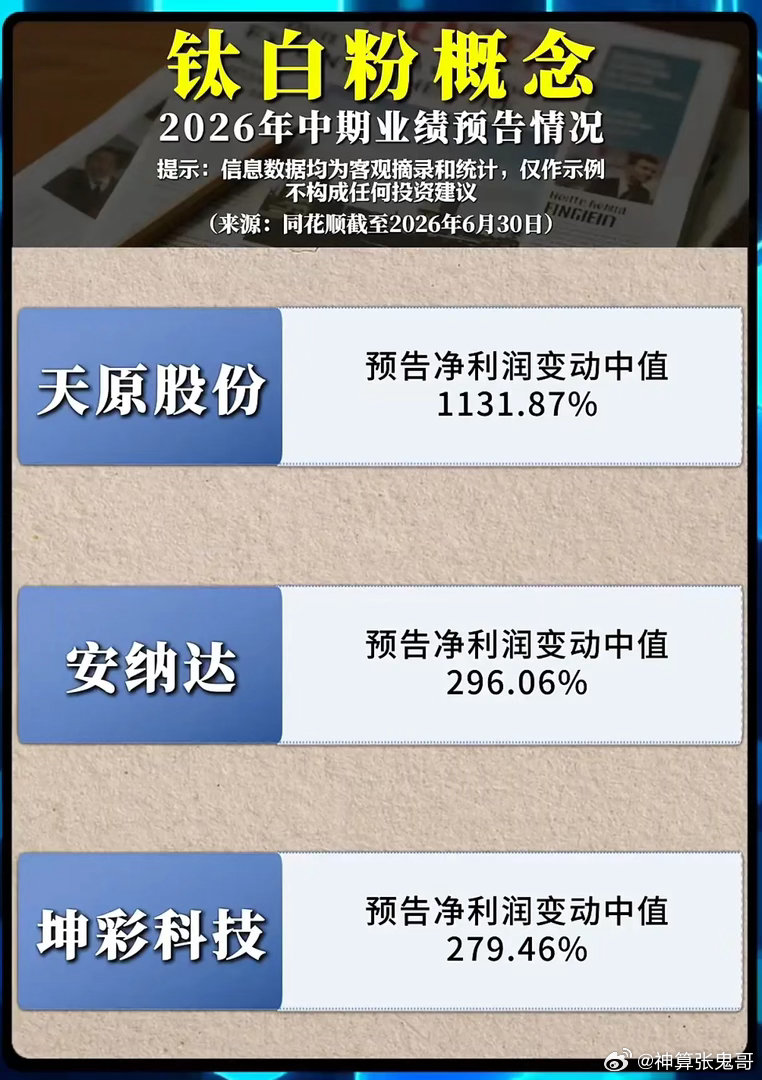 净利最高暴涨超11倍！钛白粉集体业绩大爆发，周期反转行情能持续多久？翻开2026