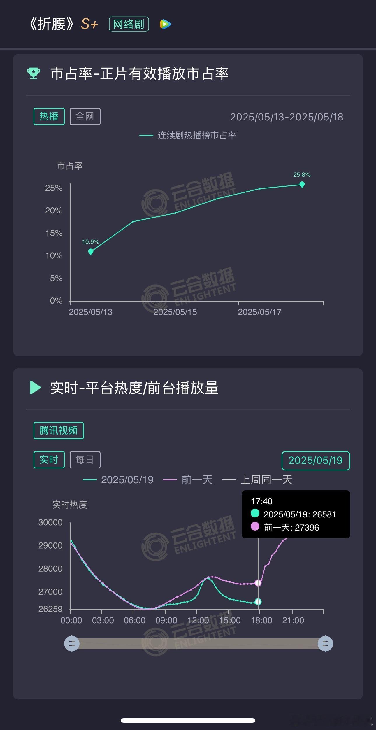 《折腰》周日热度破3w，云合新高5220w，不过今天就放飞自我了，走势乱舞，白天