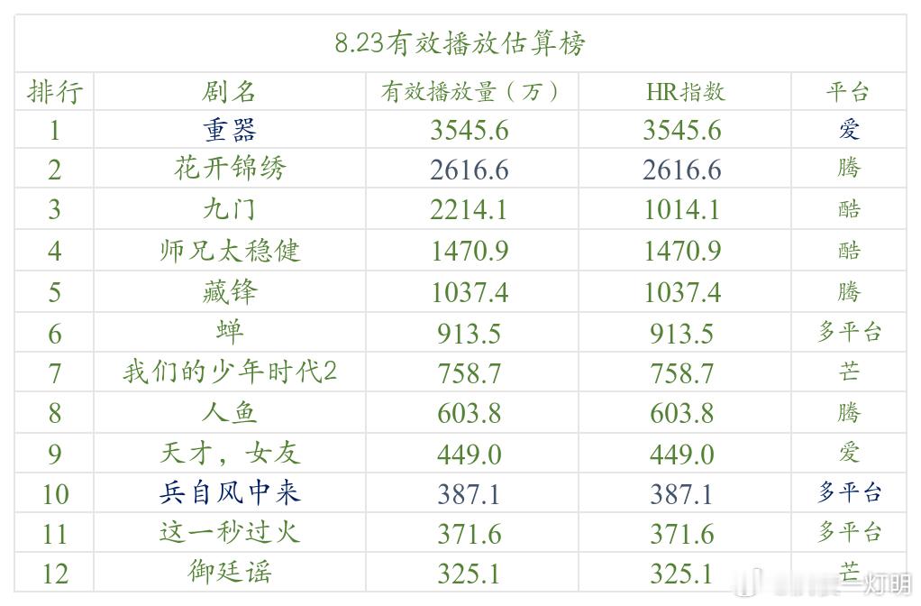 今日数据分析 《重器》超点数据正常，超点日HR达到峰值3500，热度突破9100