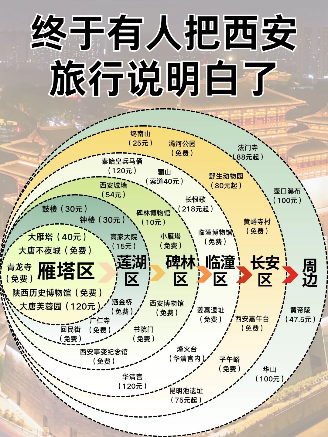 终于有人把西安旅行说明白了😭