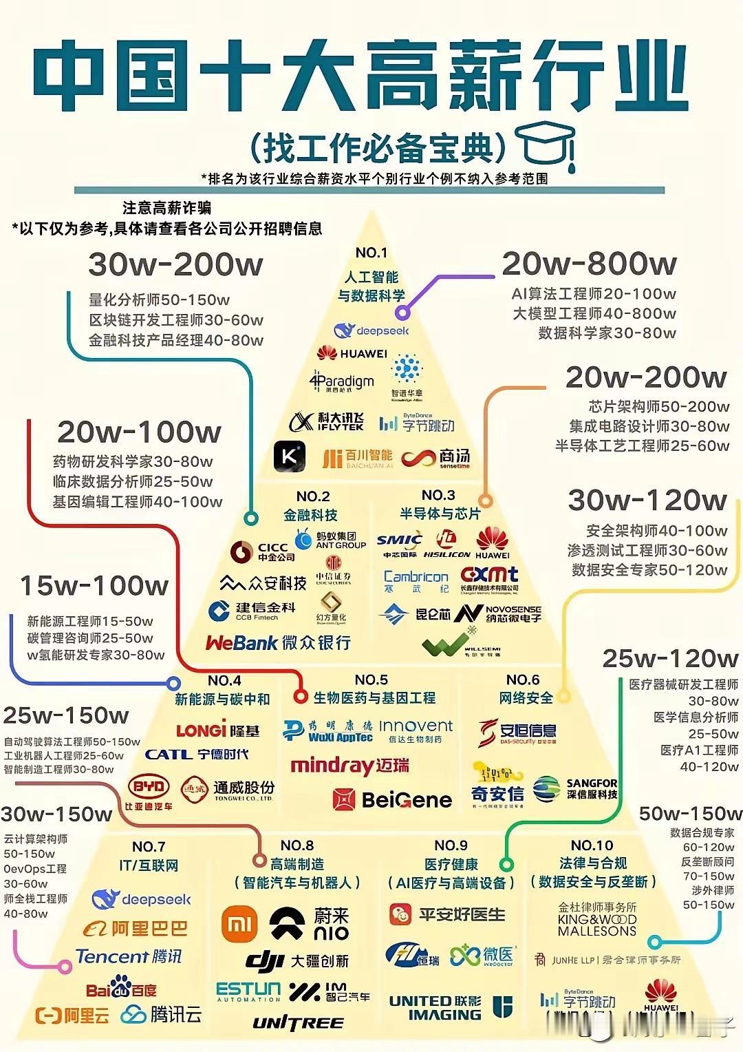 中国十大高薪岗位第一位已经易主了，
再也不是互联网行业了，
取而代之的是人工智能