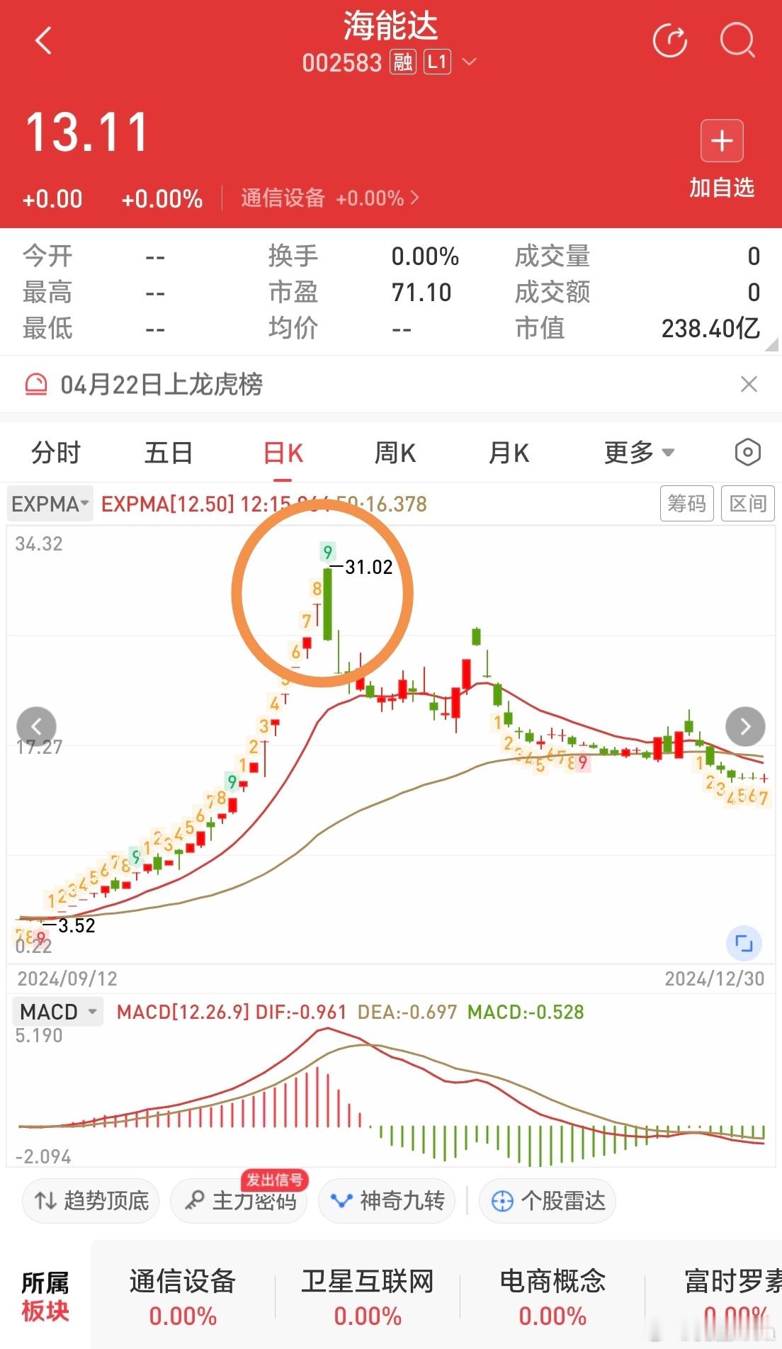 妖股的落幕方式你们提前看一下妖股的落幕方式出现高开低走或者平开冲高回落反包大阴线
