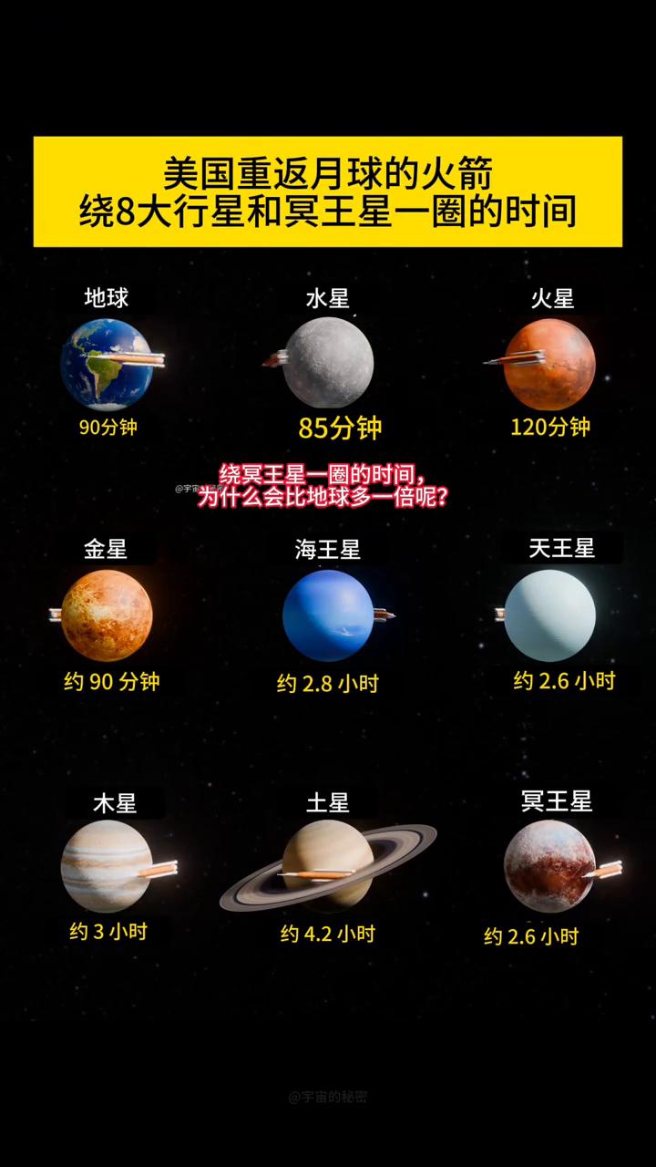 美国重返月球的火箭绕8大行星和冥王星一圈的时间。
绕冥王星一圈的时间为什么会比地
