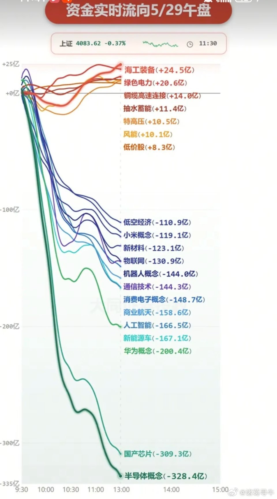 5.29周五  主力大资金：分时流向 监测图！资金出逃板块：半导体、国产芯片、华