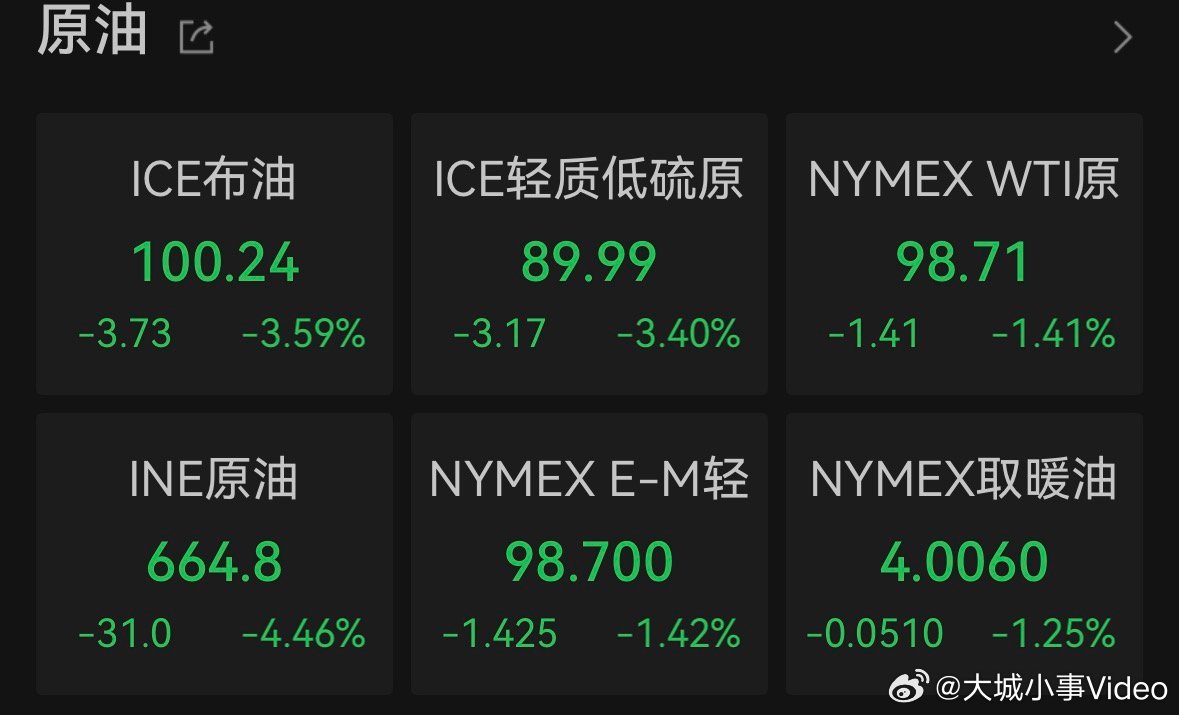 【原油再度下跌】美东时间4月1日，WTI 5月原油期货收跌1.26美元，跌幅超过