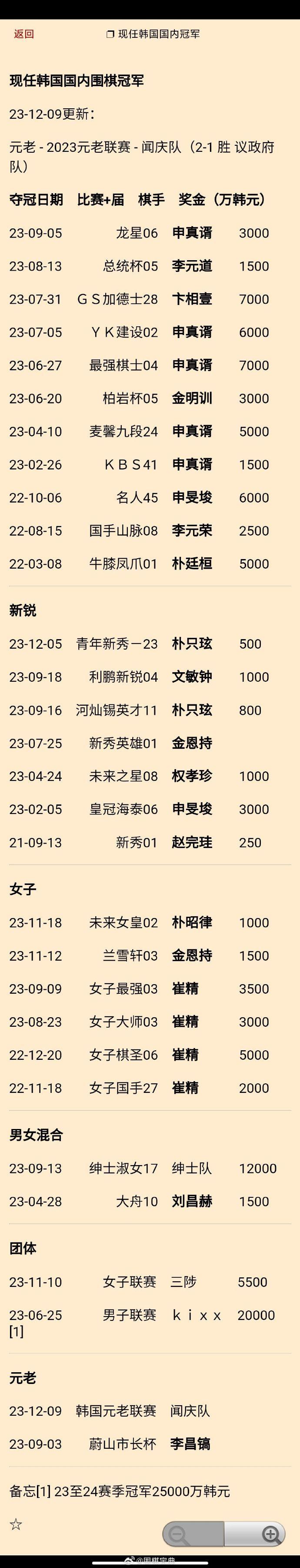 闻庆队夺2023韩国元老联赛冠军：现任韩国国内#围棋# 冠军更新 
