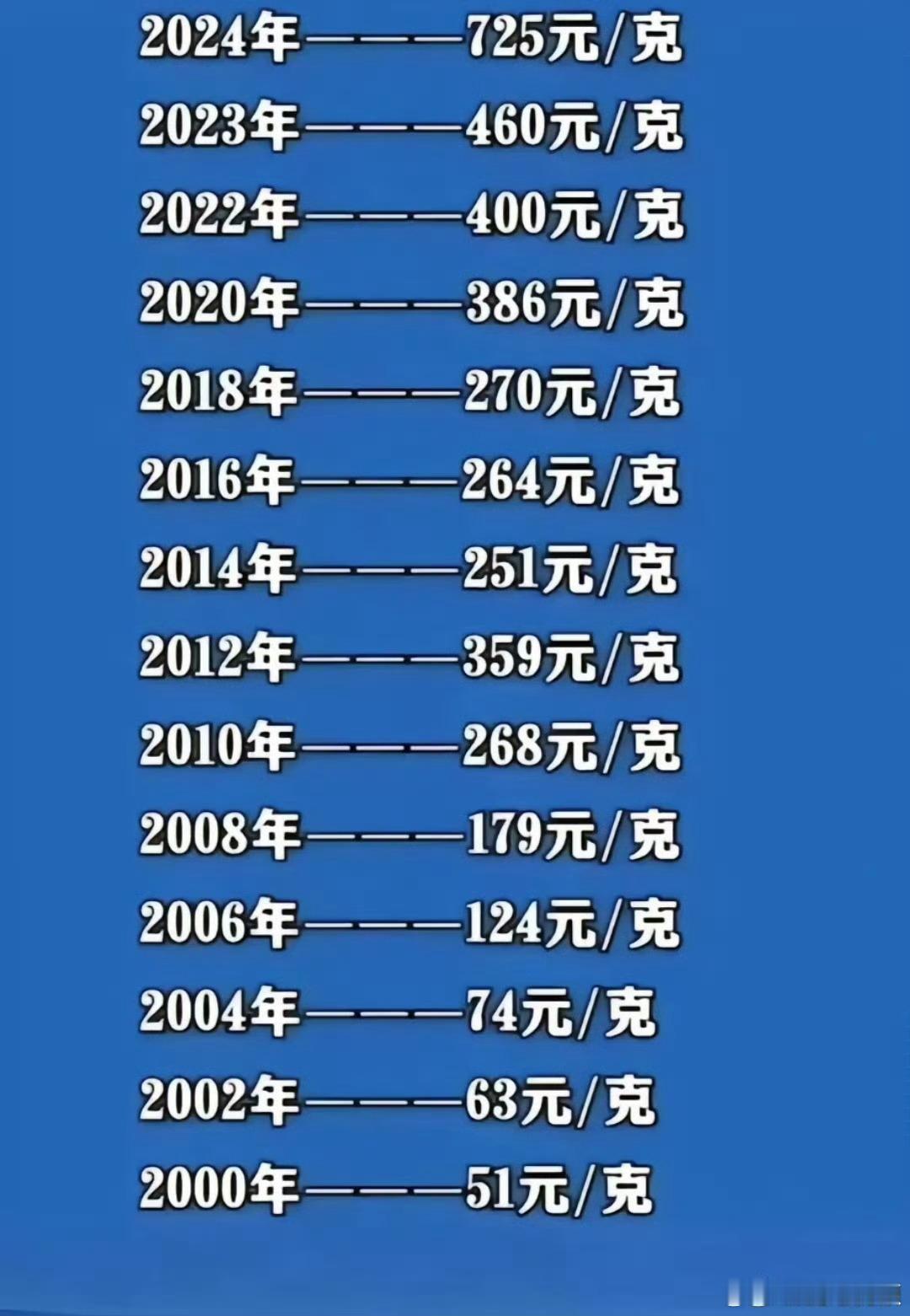 金价 20年这差别太大了 