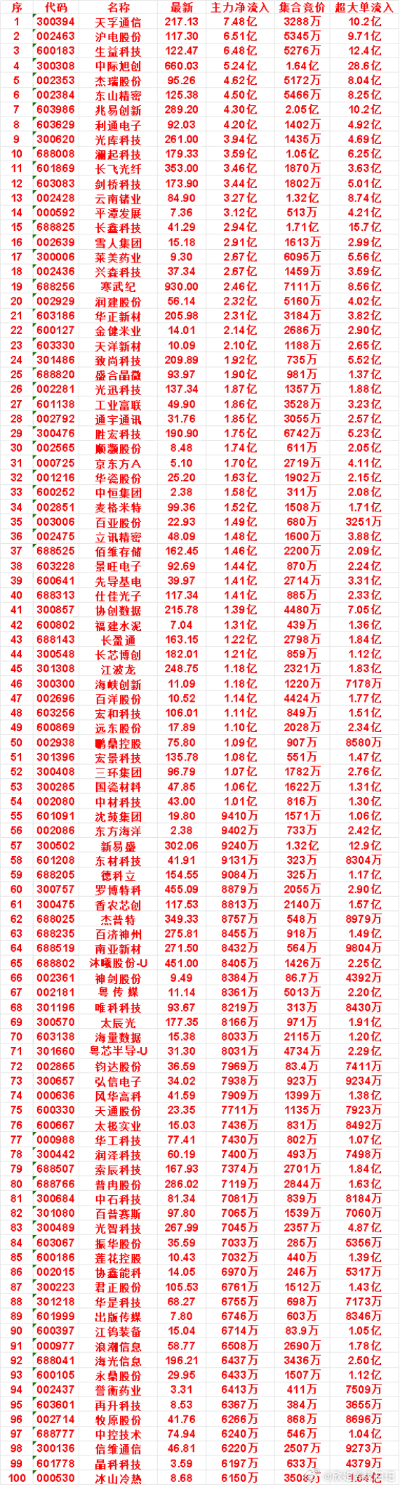 10月21日开盘45分钟，主力资金“买入的 ”的名单一览！云南锗业：最新 84.